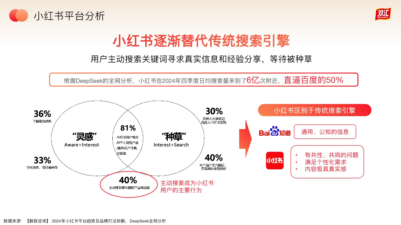 小红书年度营销与内容运营策略:平台行为洞察