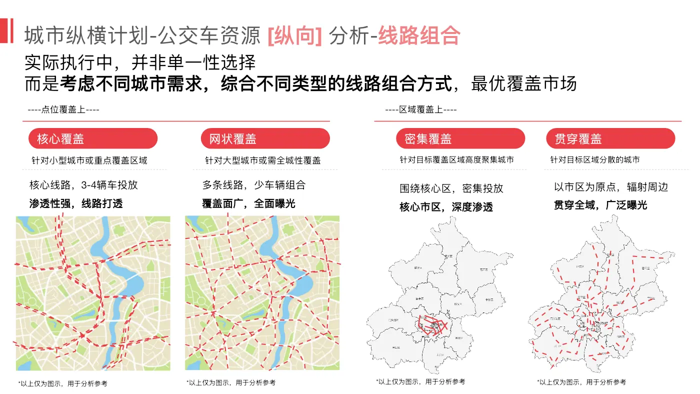 全国户外媒介与二次传播策略：线路组合策略
